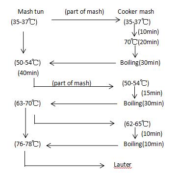 Decoction mashing diagram